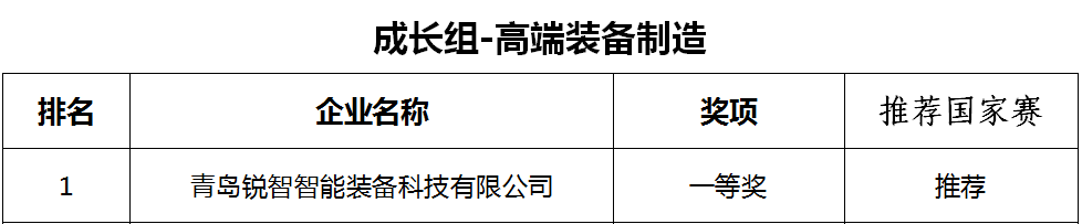 喜報(bào)！銳智智能榮獲第十一屆中國創(chuàng)新創(chuàng)業(yè)大賽[青島賽區(qū)]一等獎(jiǎng)